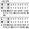 [프로야구] 감찾은 한화 계투조 SK 잡았다