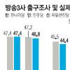 [여론조사 이것이 문제다] ‘빛 발한’ 방송 3사 출구조사 왜