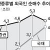 한국채권 연일 상한가 유럽위기 반사이익 덕?