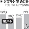 5월 취업자 58만명 증가… 8년만에 최대