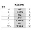 슈팅수 18개 vs 6개… 기록서도 압도