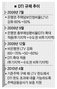 [뉴스&분석] ‘DTI 규제완화’ 필요한가… 전문가 진단