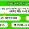 “이젠 6자” 환승외교