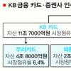 [KB금융지주의 앞날은] 카드·증권 M&A회오리 예고