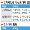 입학사정관제 지원 60개大 선정