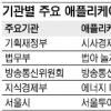 정부기관 애플리케이션 개발 붐