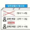 고문수사 뒤 ‘실적고문’ 있었다