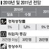 올 성장률 5.8%로 상향… 출구전략 본격화