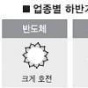 IT·車·기계 ‘맑음’ 조선 ‘점진 개선’