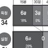 魔의 15분을 조심하라