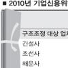 건설·조선 등 65곳 구조조정