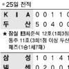 KIA 7연패