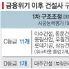 구조조정 오른 건설사들은…C등급 중 20~30위권도 다수