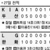 [프로야구] KIA 팀 최다 9연패 늪