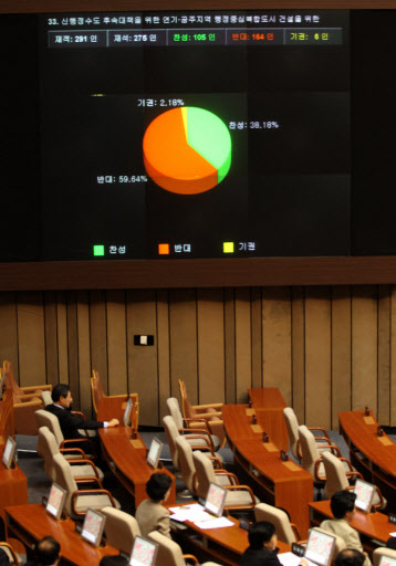 29일 오후 국회 본회의에서  세종시 수정안중 행복도시 특별법안이 부결됐다.  연합뉴스