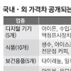공정위 “30대 생필품 국내외 가격차 11월 공개”