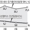 산업생산 11개월 연속 증가
