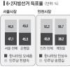野 단일화땐 은평을 유리… 與 1곳만 우세