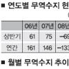 상반기 무역흑자 190억弗 육박