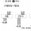 서울 재건축 아파트값 4개월만에 반등