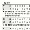 [프로야구]삼성 파죽의 10연승 KIA 무기력 14연패