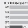 한국 비교물가 OECD 최저수준
