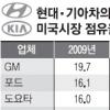 현대기아차 글로벌 빅4 시장 엇갈린 성적표