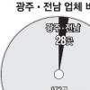 전국 매출 1000대 업체 광주·전남 지역 28곳 뿐
