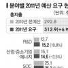 내년 부처 요구 예산액 첫 300조 넘어
