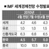 IMF “올 세계성장률 4.6%”