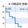 금리 0.25%P 인상… 연내 1%P 오를 듯