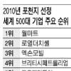 포천 ‘세계 500대기업’에 한국 10개사
