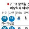“日민주 과반 56석 확보 못할 듯”