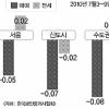 서울·수도권 아파트값 16주째 하락세