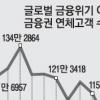 가계·기업 빚 원금 1700兆 ‘휘청’