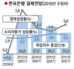 한은 올 성장률 5.9%로 상향
