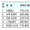 [주말 박스 오피스] 이클립스, 슈렉 따돌리고 정상