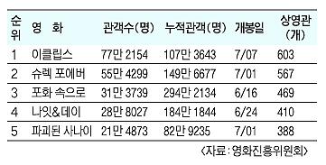 [주말 박스 오피스] 이클립스, 슈렉 따돌리고 정상