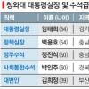 [청와대 수석급 인사] MB맨 ‘예고된 발탁’… 정무·정책은 강화-쇄신엔 미흡