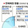 떼이거나 연체된 나랏돈 40조 넘는다