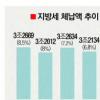 [성남시 모라토리엄 선언 이후] 현대硏 “제2의 성남시 5곳 더 있다”