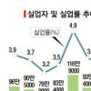취업자 늘어도 청년실업 증가…고용 양극화
