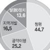 “천안함사태 마무리후 6자회담 재개돼야” 54.9%