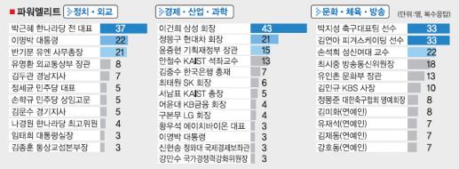 경제-정몽구·윤증현·안철수·김중수 두각, 문화·체육-박지성·김연아 공동1위