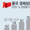 中 상반기GDP 11%성장 ‘연착륙 순항’