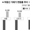금리인상 직격탄… 매수세마저 사라져