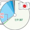 日민주 중의원 연립에 올인