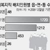 사회복지 공무원 40% 확대했다고?