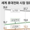 ‘스마트폰 시대’ 휴대전화 제조 1·2위 엇갈린 운명