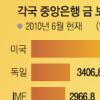 전세계 중앙은행들 ‘金 사재기’ 바람
